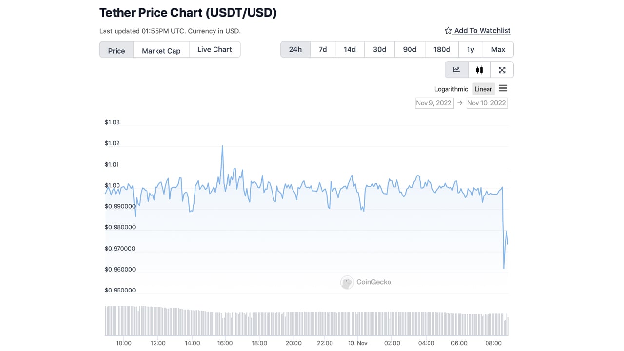 Tether Price Today - USDT Price Chart & Market Cap | CoinCodex