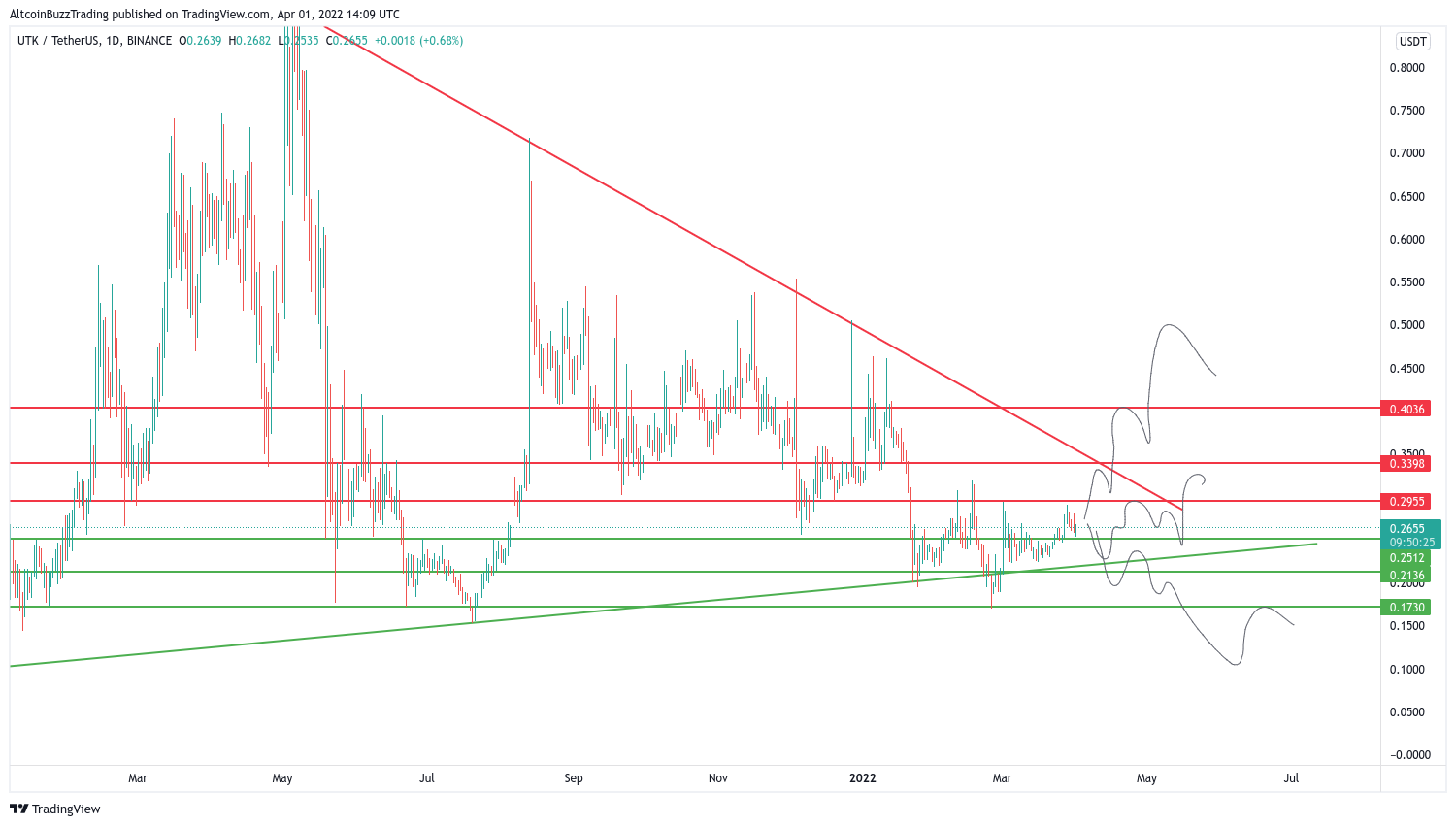 UTRUST Price Prediction Charts