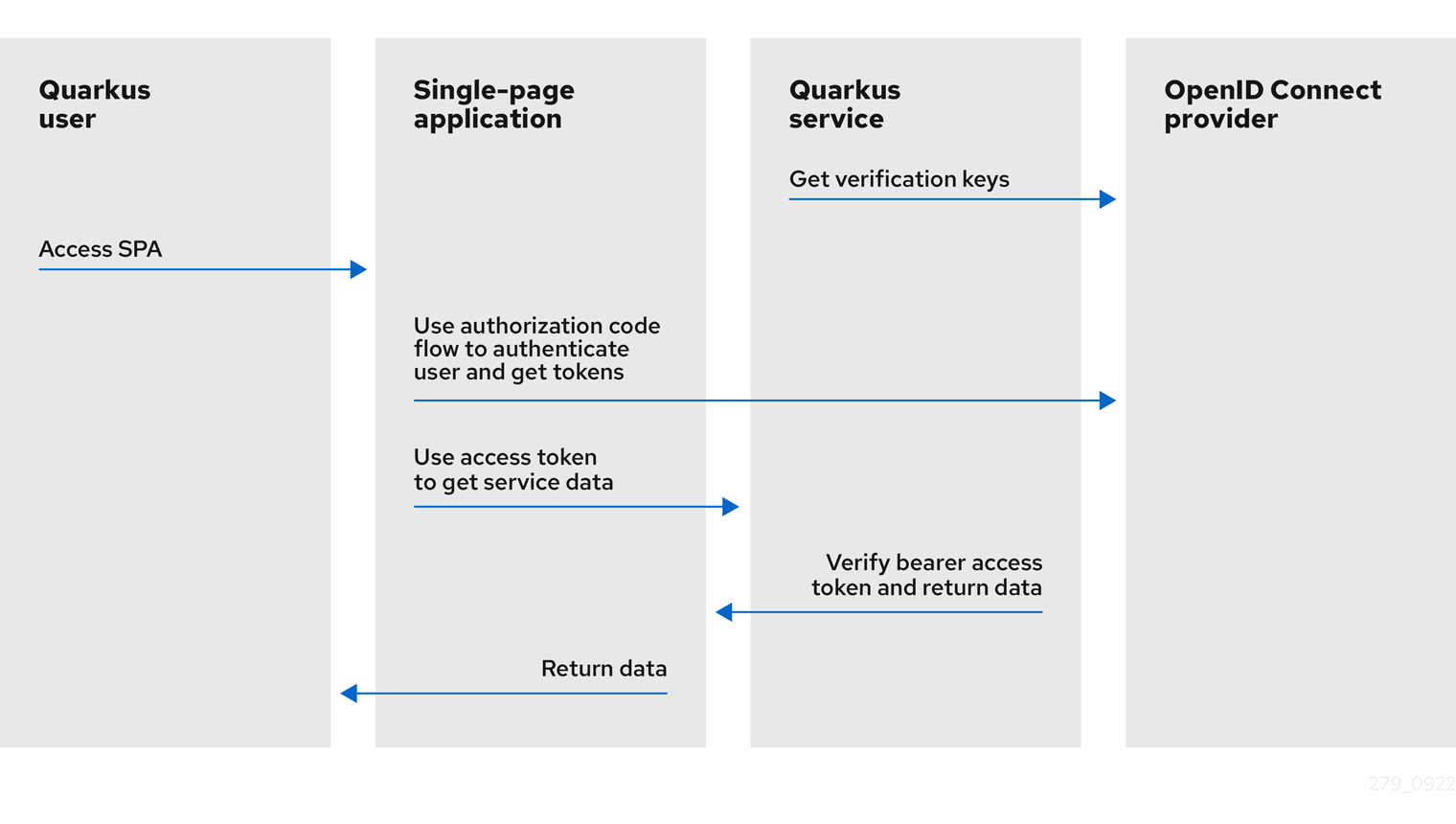 OpenID Connect (OIDC) configuration properties - Quarkus