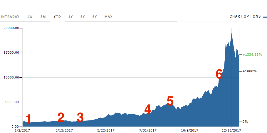 Bitcoin Price | StatMuse Money