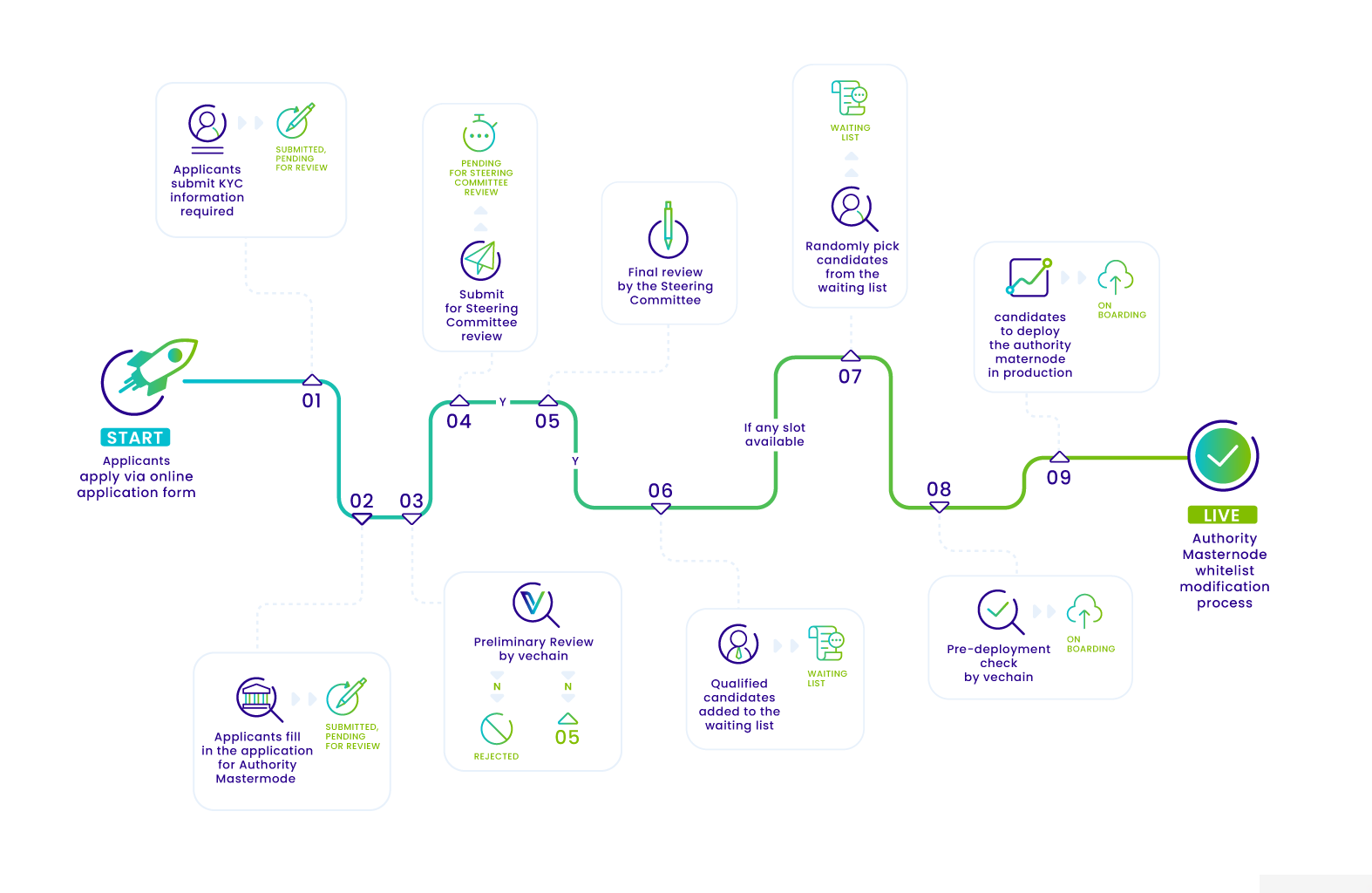 Vechain Staking | Earn VeChain (VET) passive income