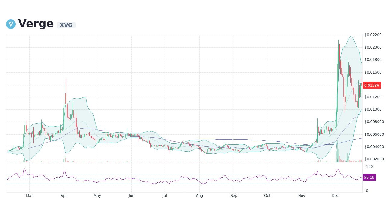 Verge price today, XVG to USD live price, marketcap and chart | CoinMarketCap