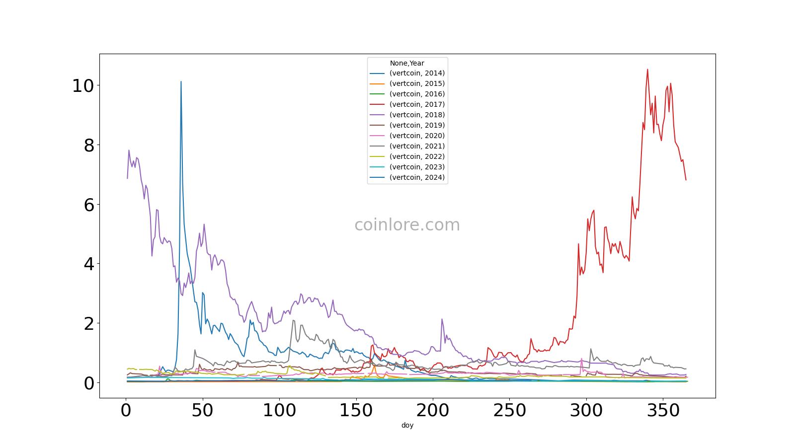 VertCoin Price Prediction for Tomorrow, Week, Month, Year, & 