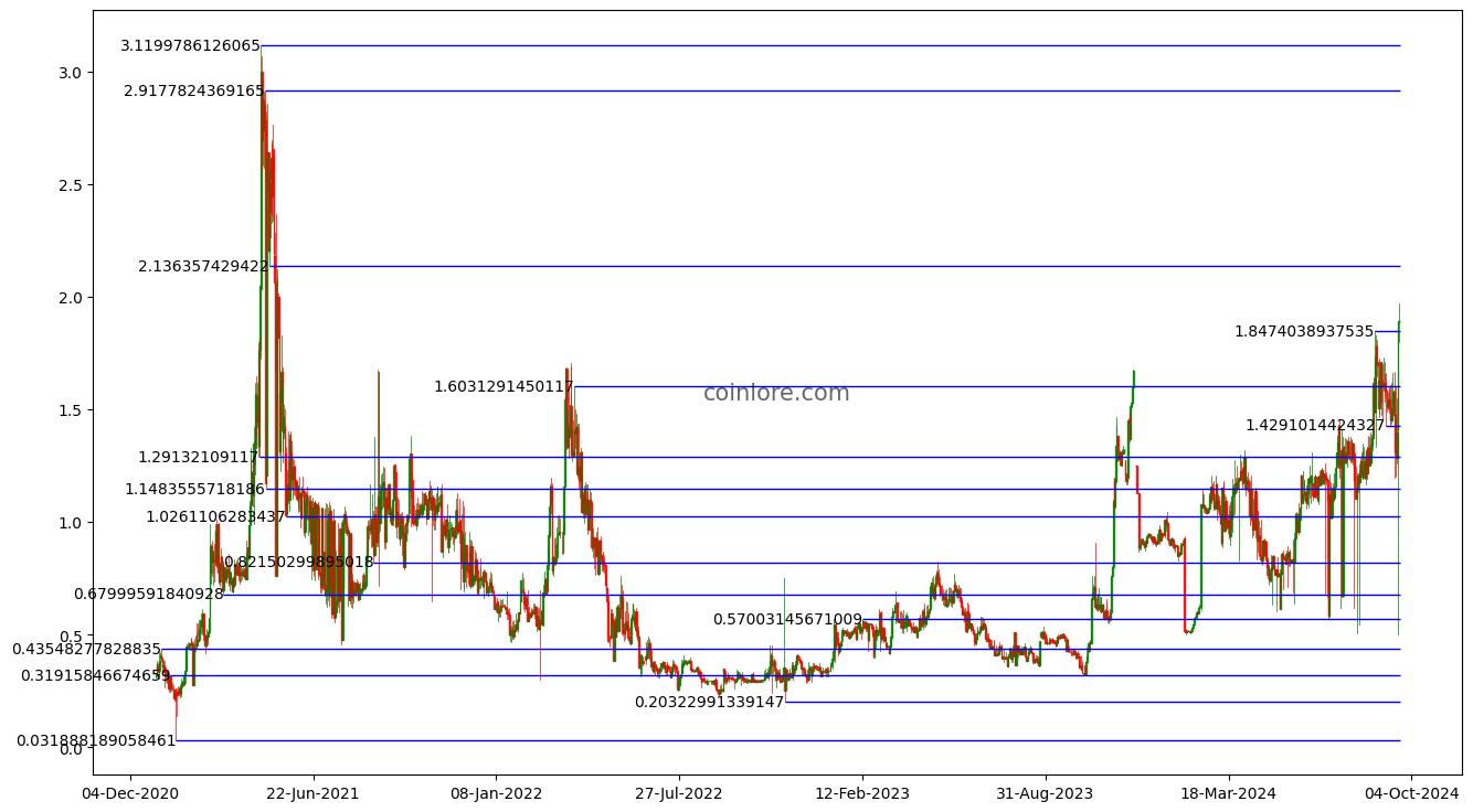 Verus Coin Price Today (USD) | VRSC Price, Charts & News | cryptolove.fun