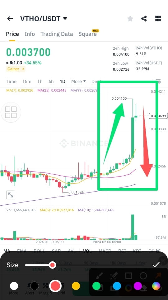 VeChain News: What Caused VeThor (VTHO) to Rise 45%