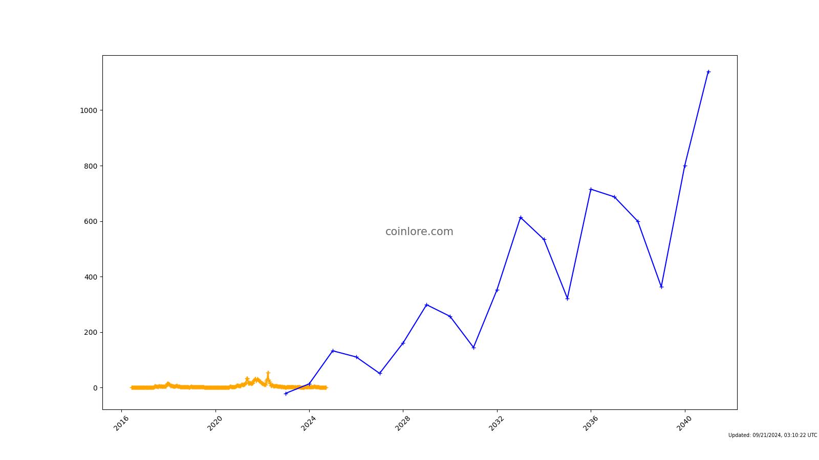 Waves (WAVES) Price Prediction - 