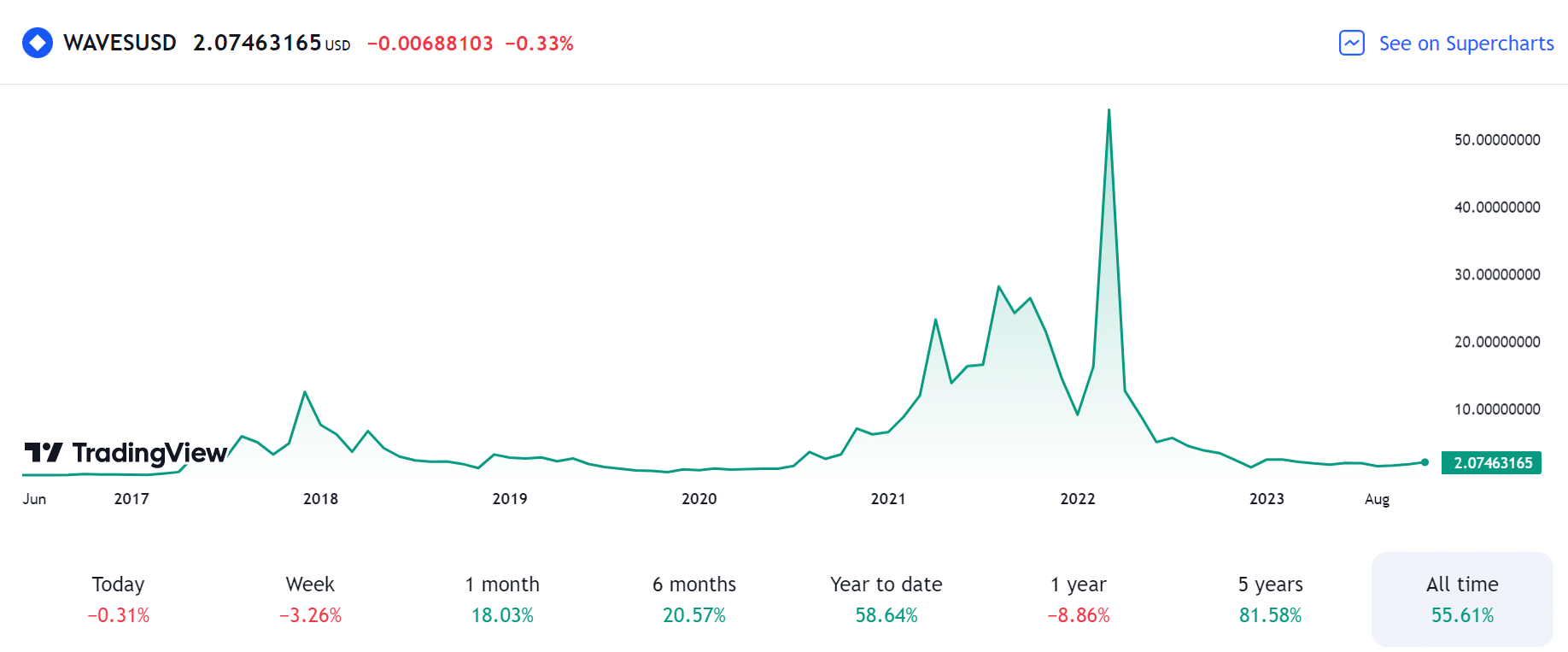 Waves price now, Live WAVES price, marketcap, chart, and info | CoinCarp