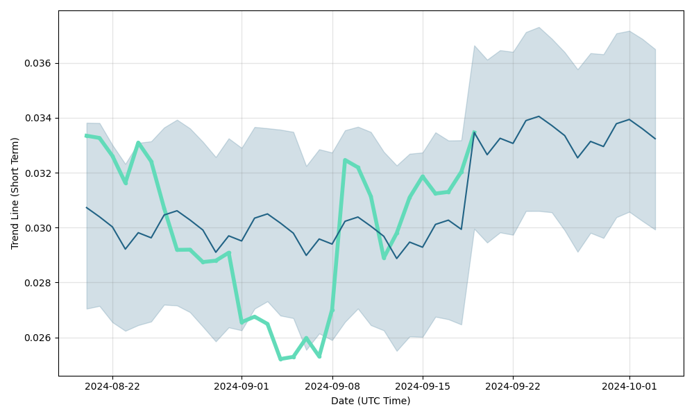 Waves (WAVES) Price Prediction - 