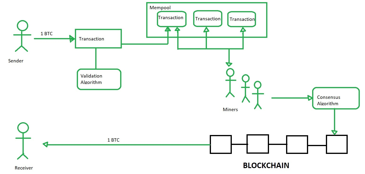 Trending Cryptocurrency Hashing Algorithms - Developcoins