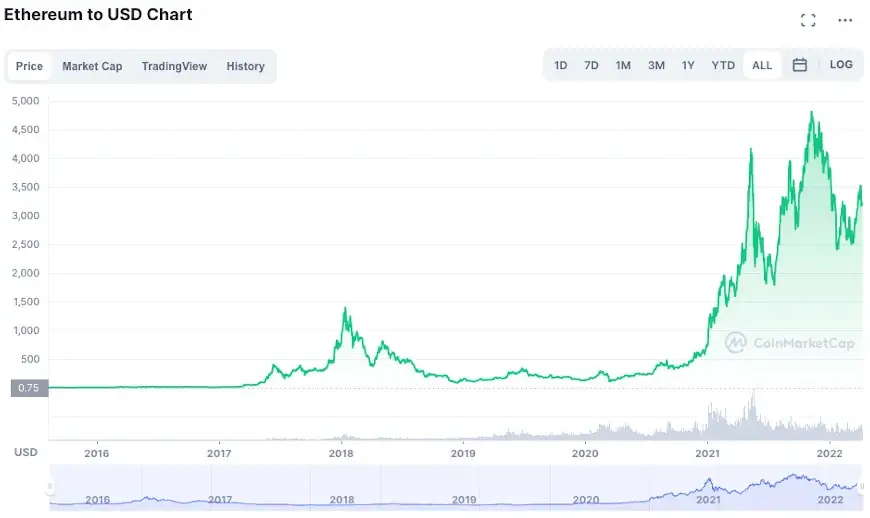 How to invest in cryptocurrency - The Economic Times