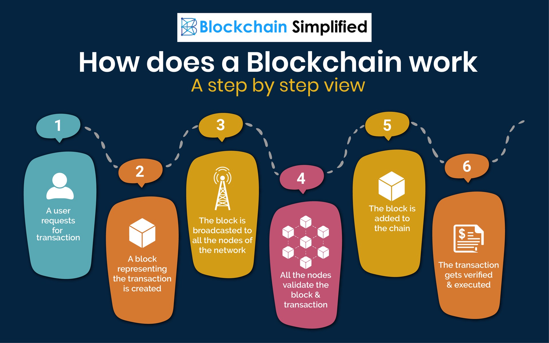 What is a Blockchain?