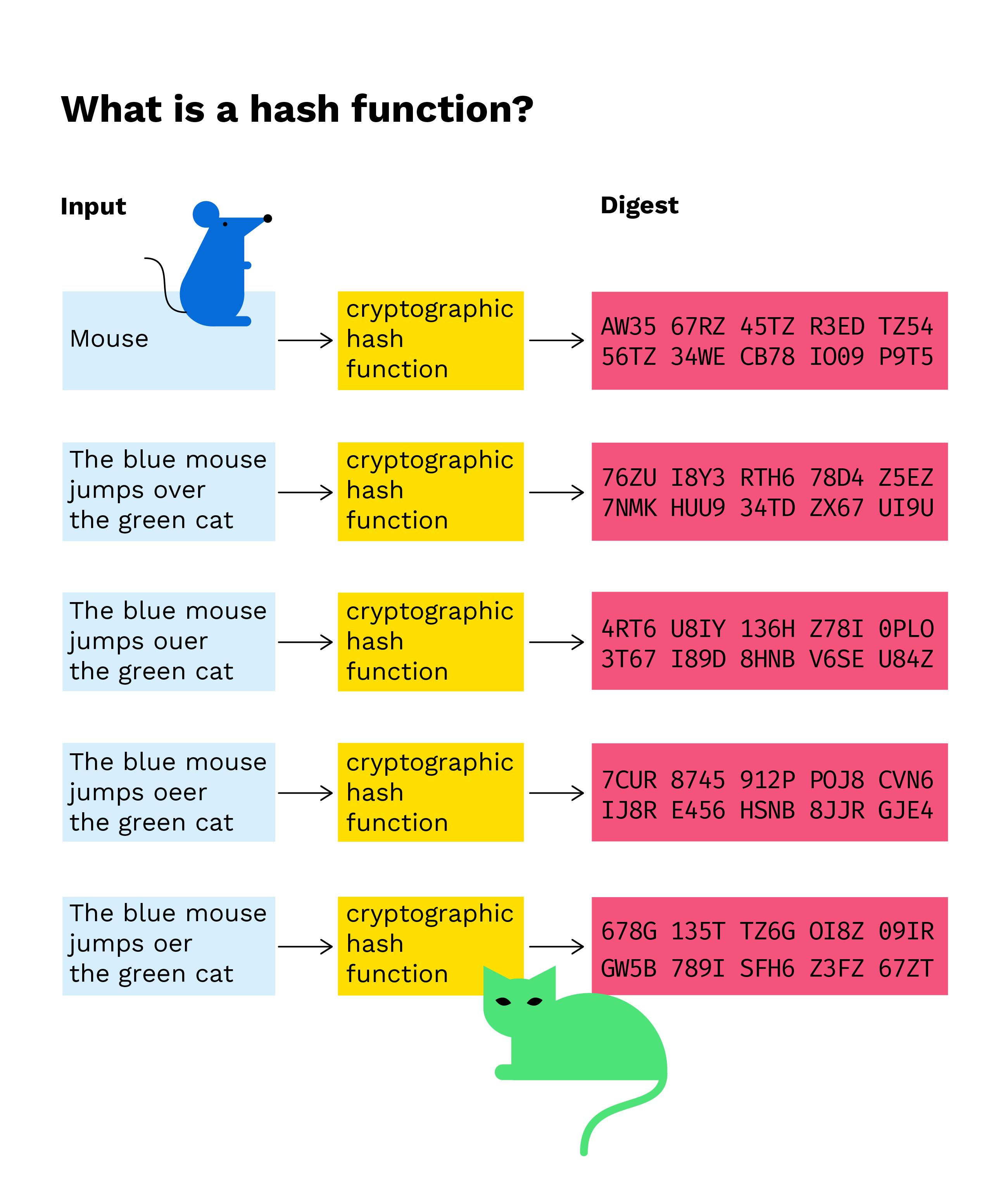 Bitcoin Hash Functions Explained - CoinDesk