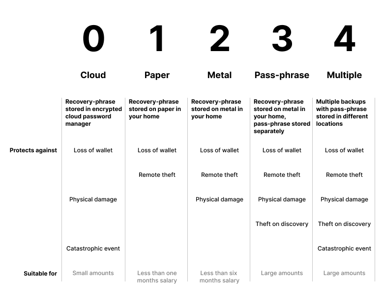 Automatic cloud backup | Bitcoin Design