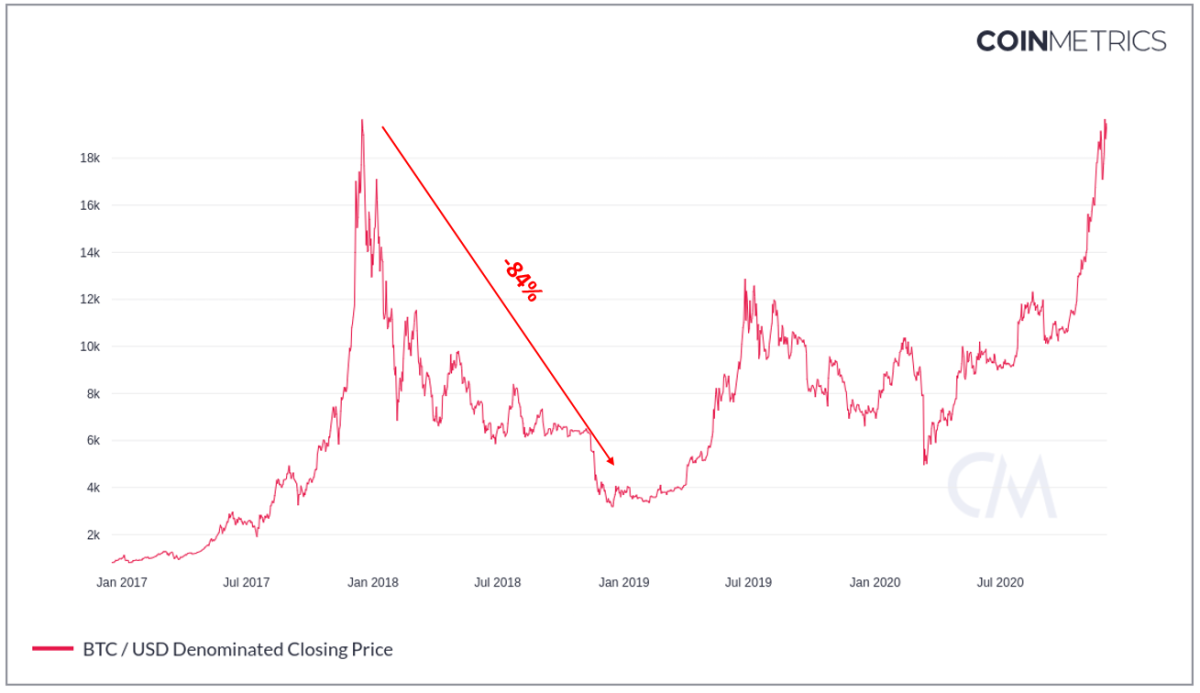 What is the Definition of Bear in Crypto? Is Bitcoin in the Longest Bear Market Ever? - cryptolove.fun