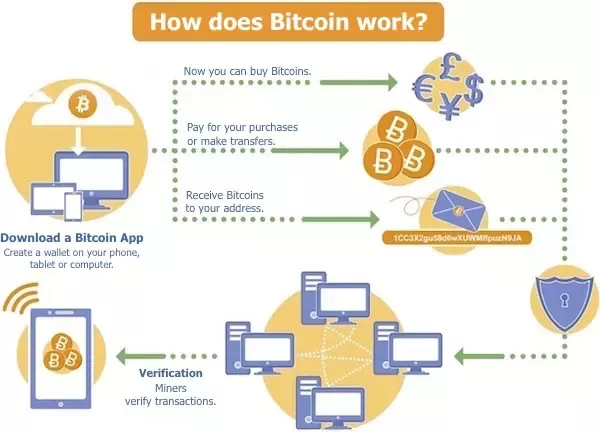 Bitcoin Mining Explained in Simple Terms - FasterCapital