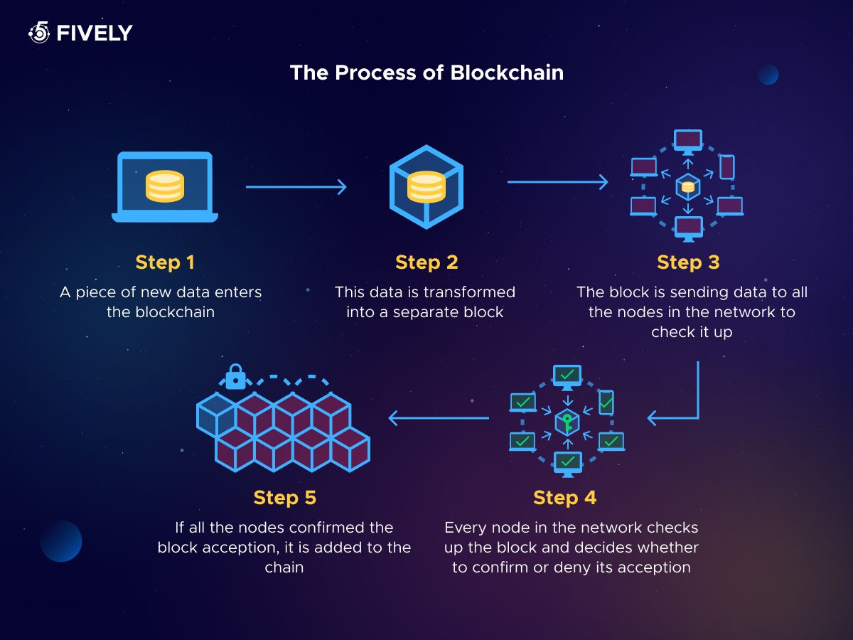 Blockchain Definition, Explanation, Pros & Cons