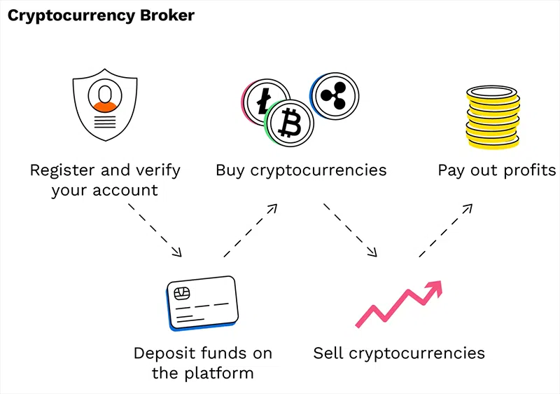 Crypto Broker |Finance Magnates