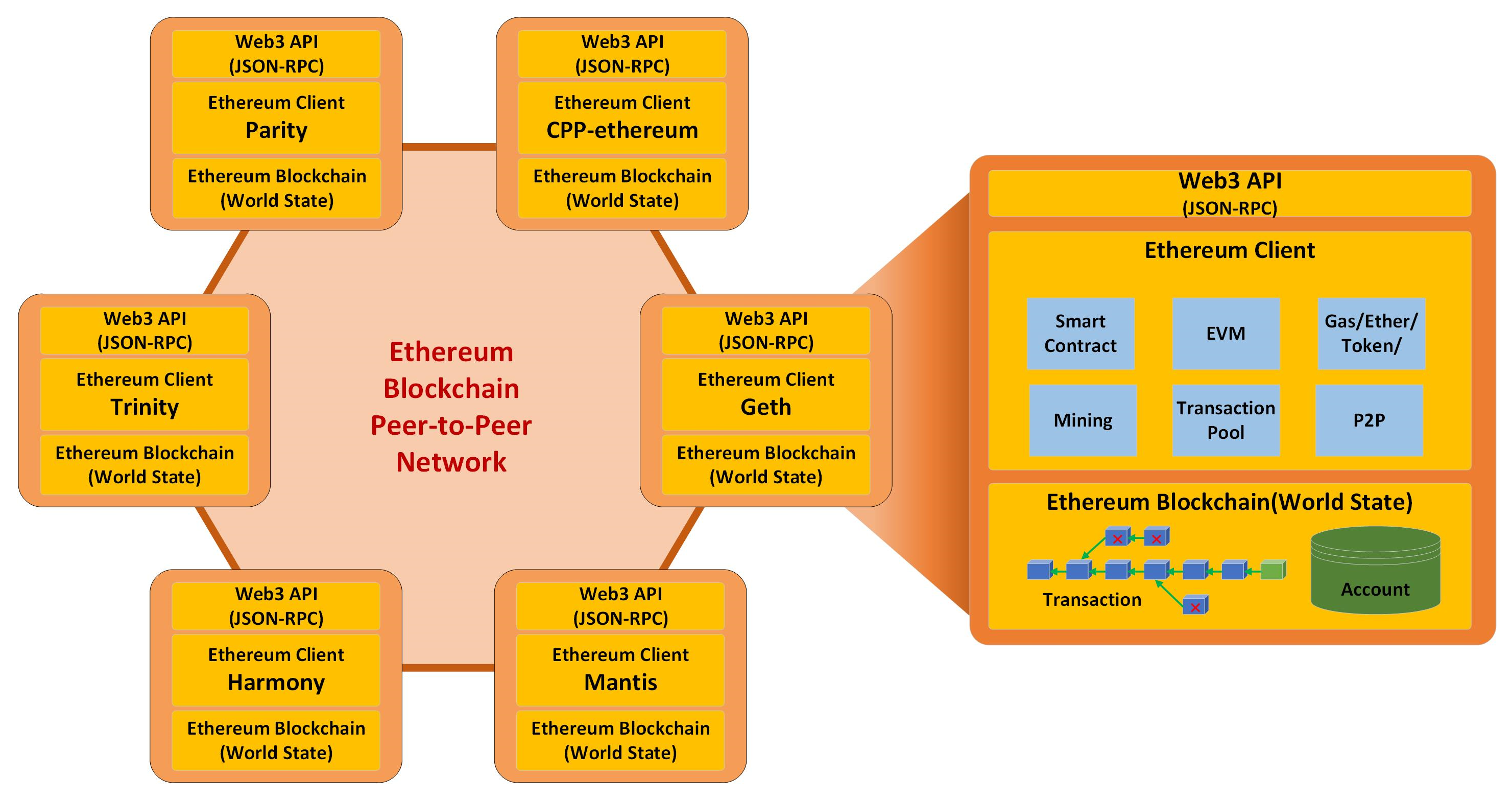 Ethereum Nodes and Clients: A Complete Guide