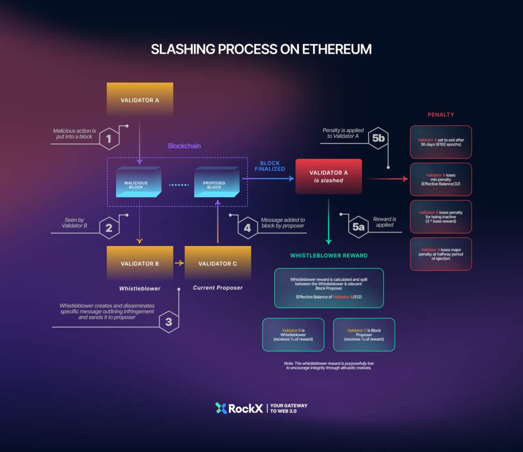 What is staking and slashing? How we take it to a new level