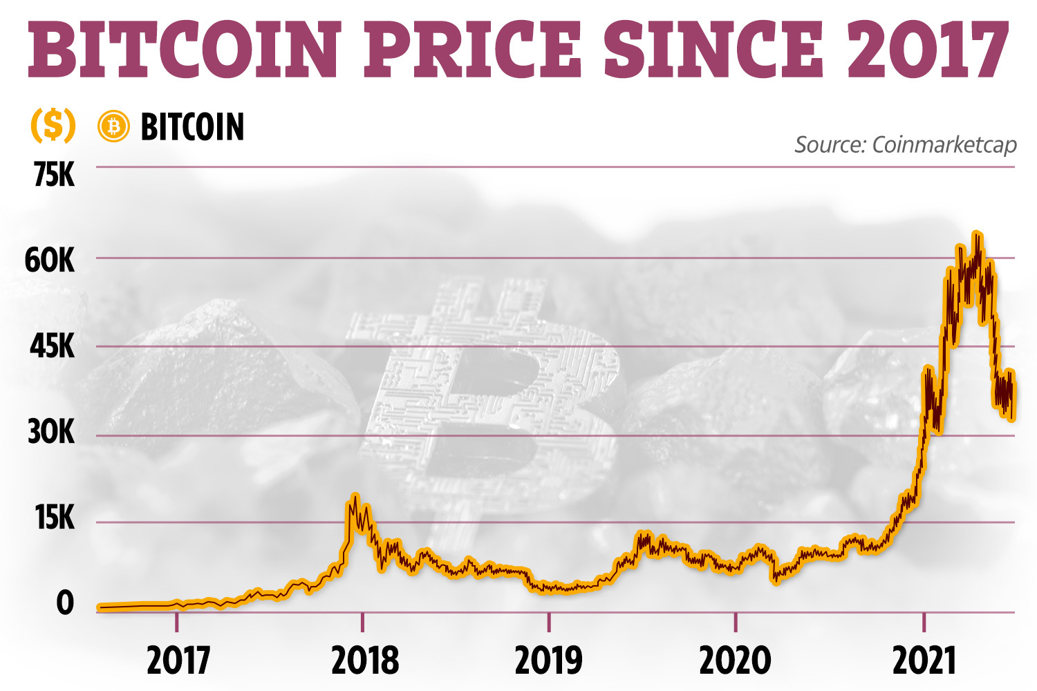 Bitcoin Price (BTC), Market Cap, Price Today & Chart History - Blockworks