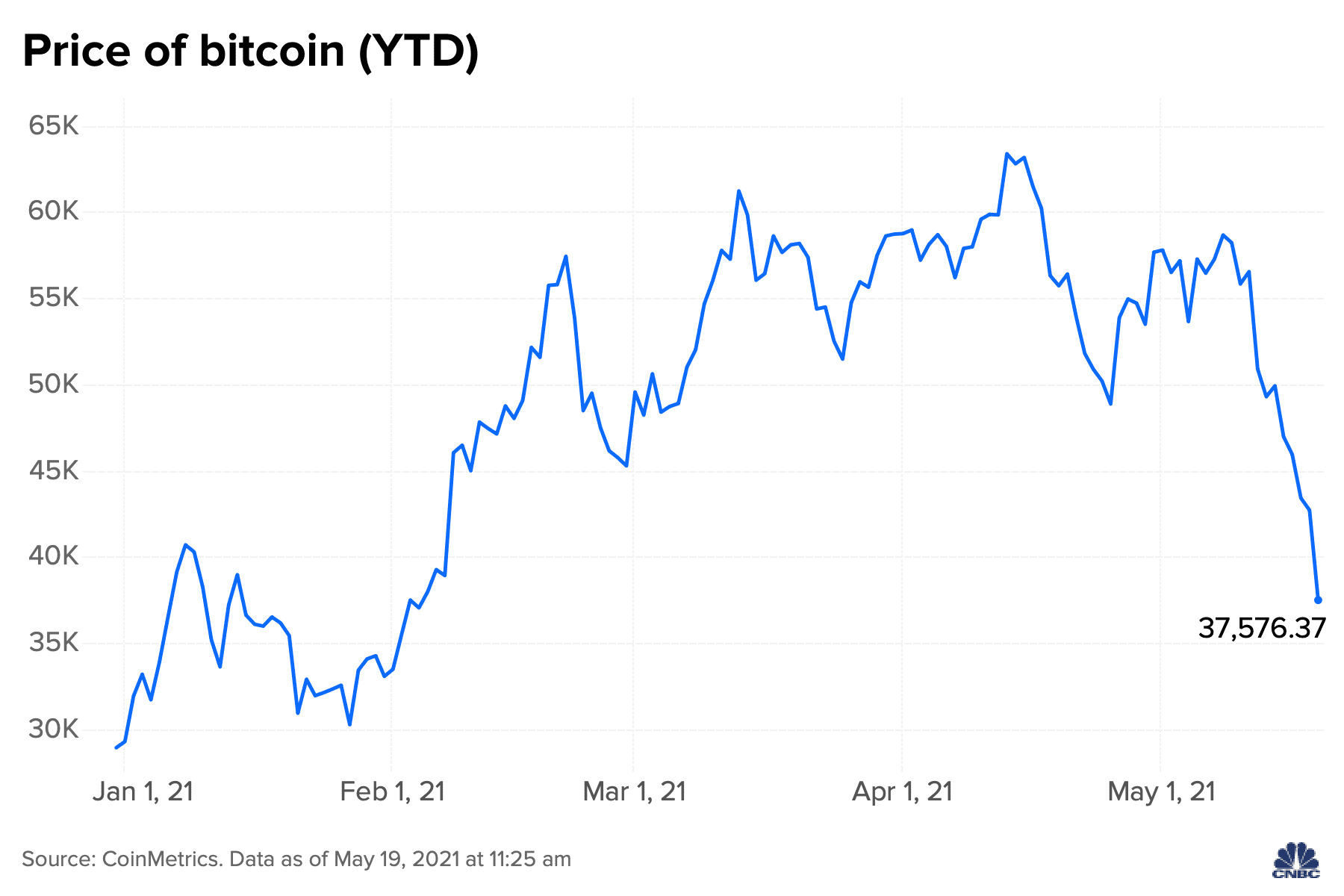 Bitcoin: Bitcoin news today, Bitcoin price, Bitcoin share price | The Economic Times