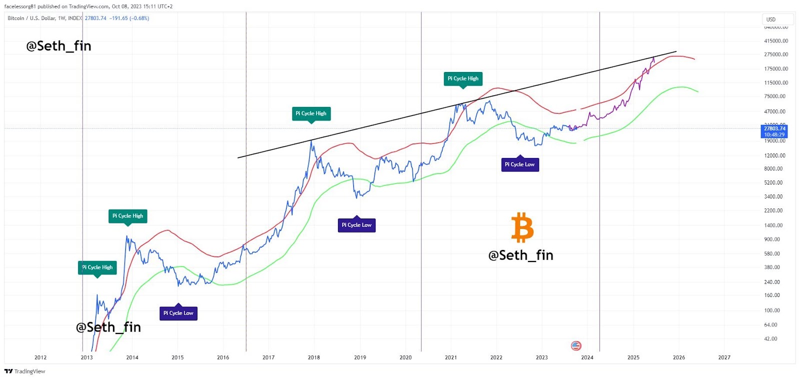 With bitcoin hitting new highs, it’ll likely reach the US$, milestone before is out