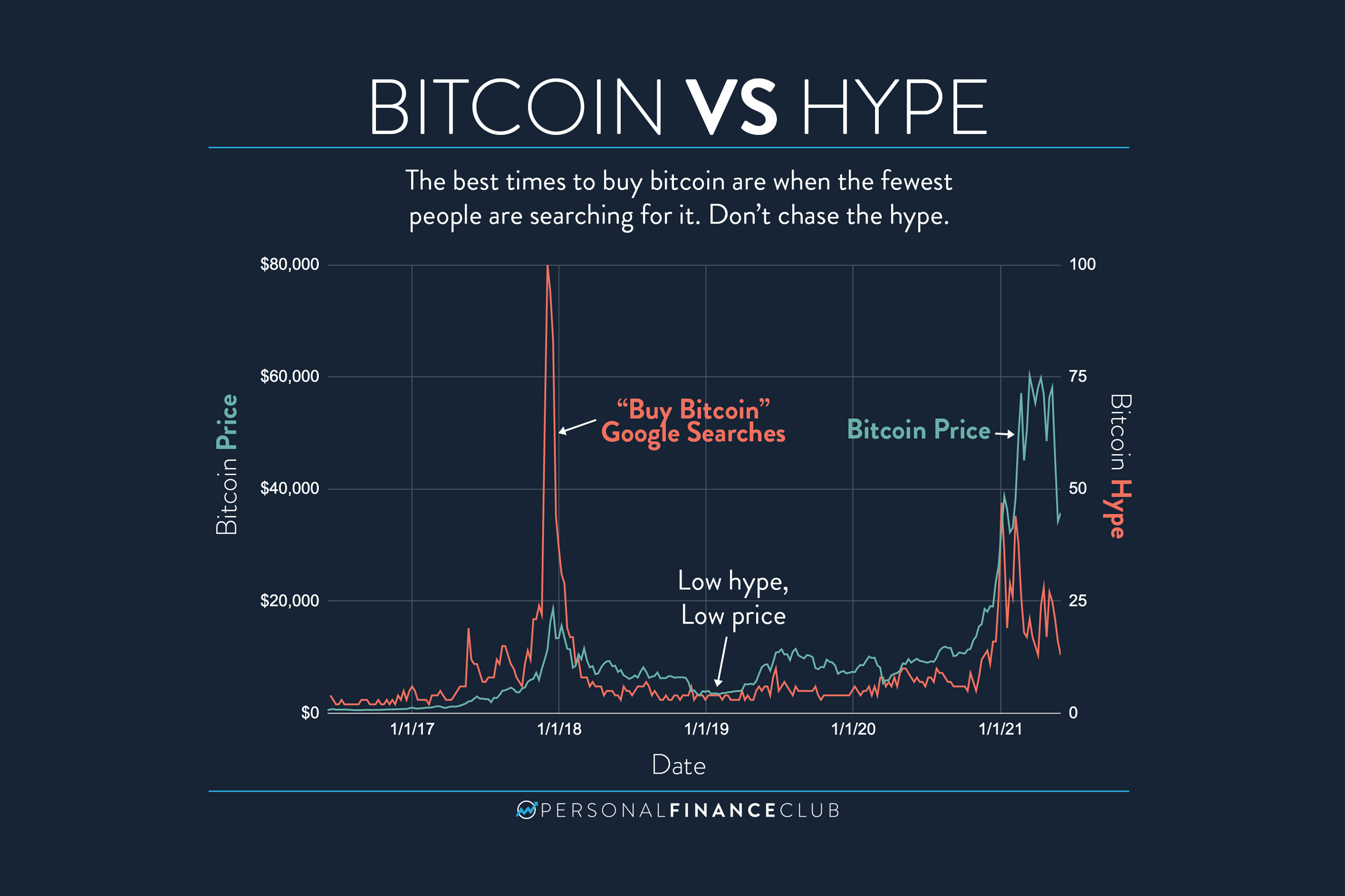 Deciphering When To Buy And Sell Your Bitcoin