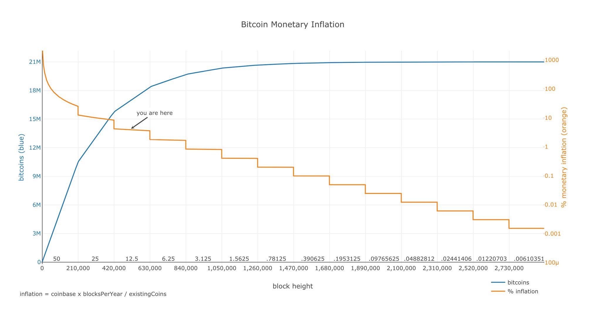 Controlled supply - Bitcoin Wiki