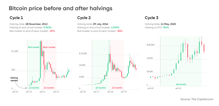 Bitcoin Price (BTC) Rises Above $45K for First Time Since Just After Bitcoin ETFs Launched