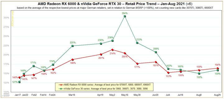 Nvidia and AMD GPUs are returning to shelves and prices are finally falling - The Verge