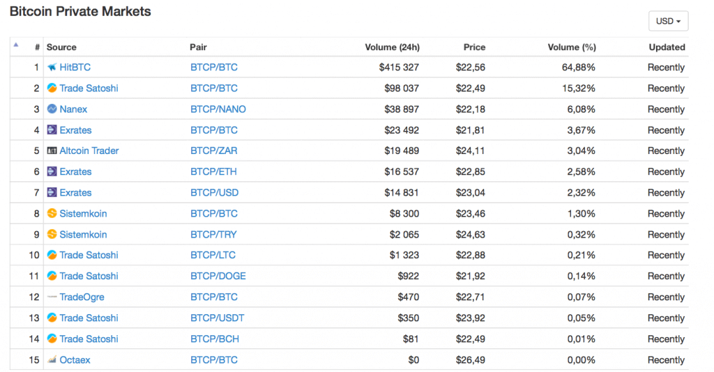 Bitcoin Private | BTCP Price, Where to Buy Bitcoin Private & How it Works