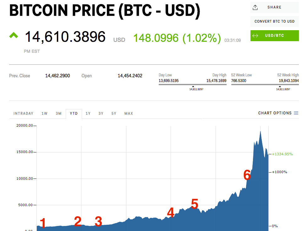 Why Does the Price of Bitcoin Keep Going Up?