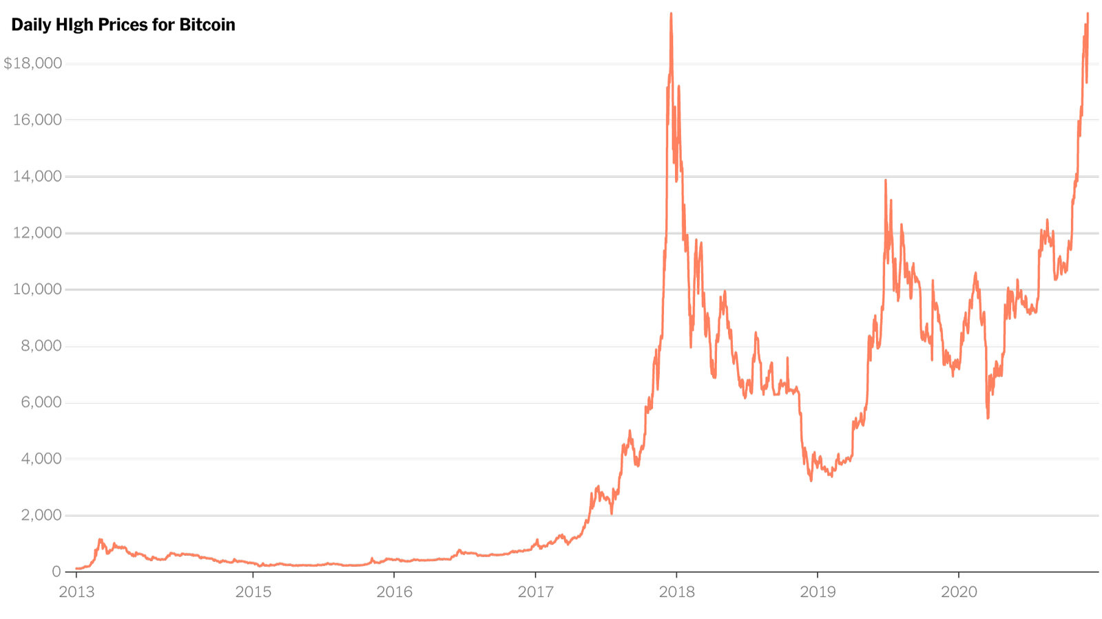 What Drives Bitcoin's Price Up or Crashing Down?