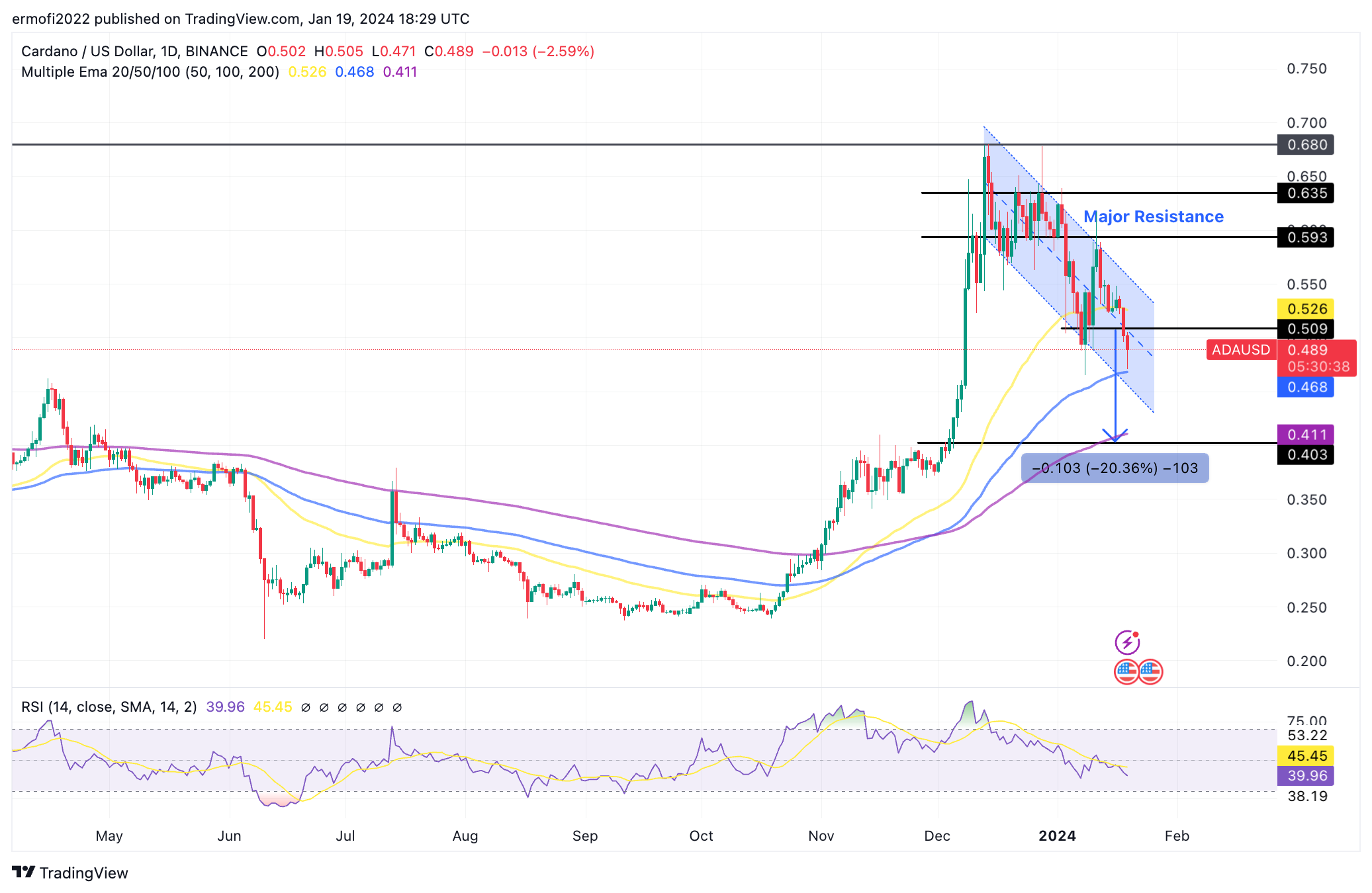 What's Going On With Cardano (ADA)? This Latest Report Says Lot