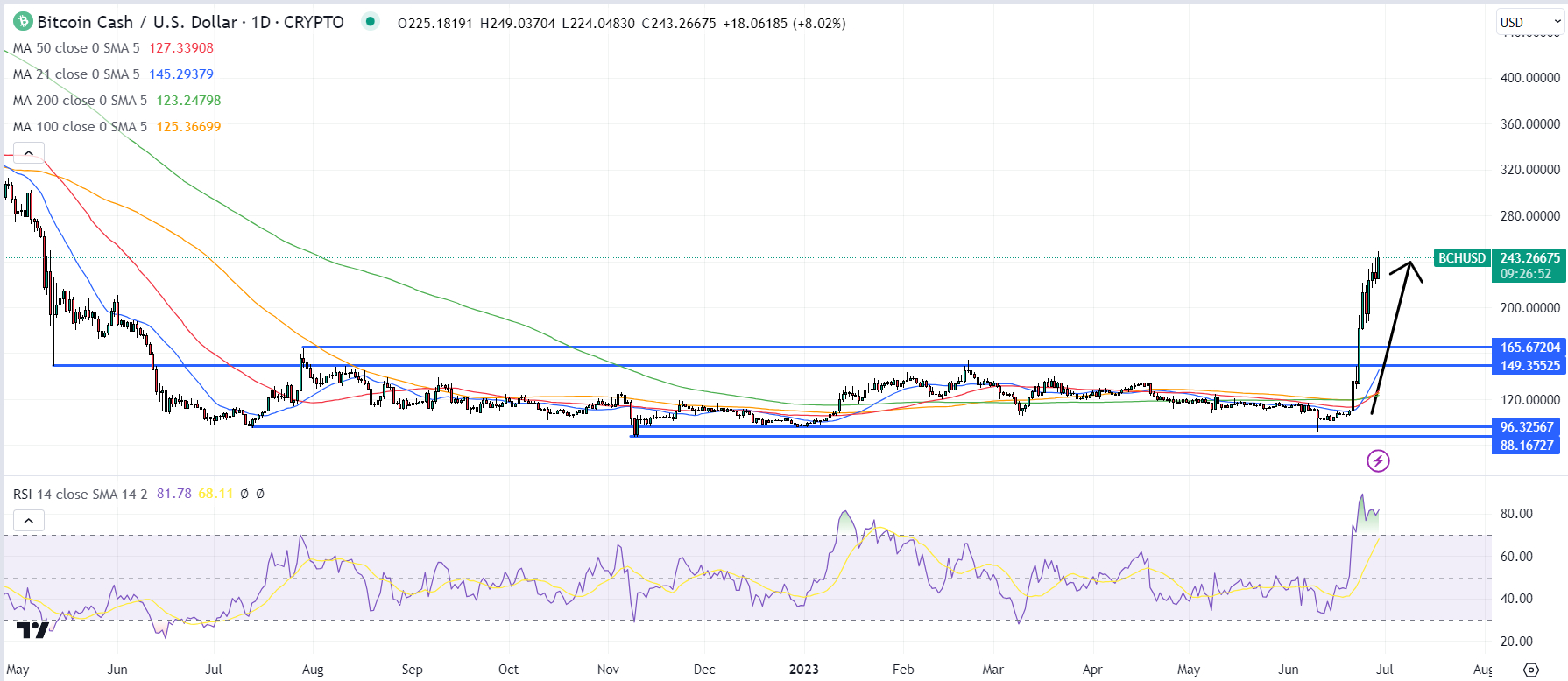 Bitcoin Cash price history Mar 14, | Statista