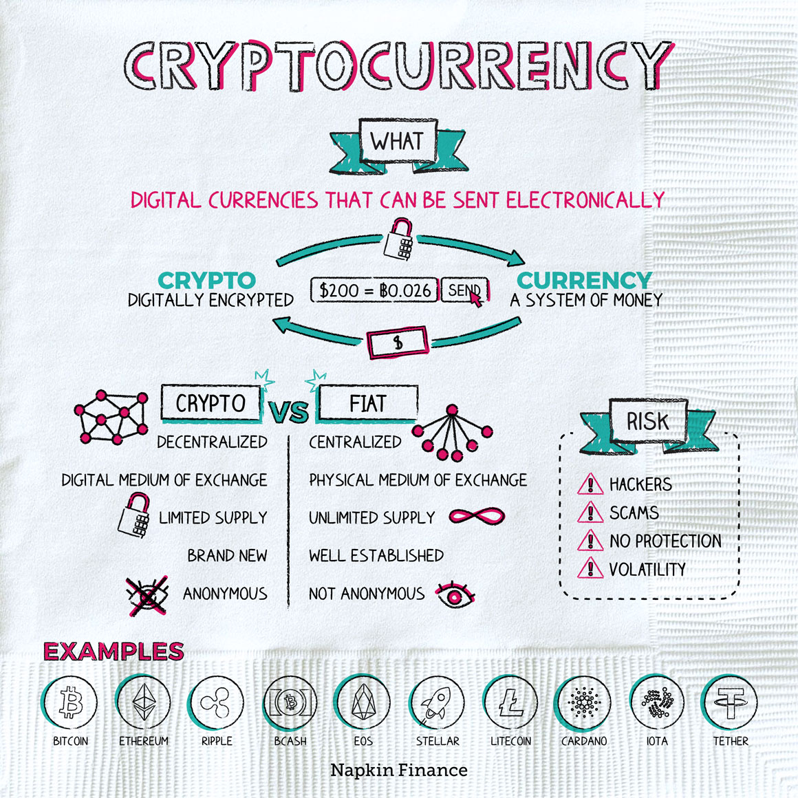 What Is Cryptocurrency| Simplilearn