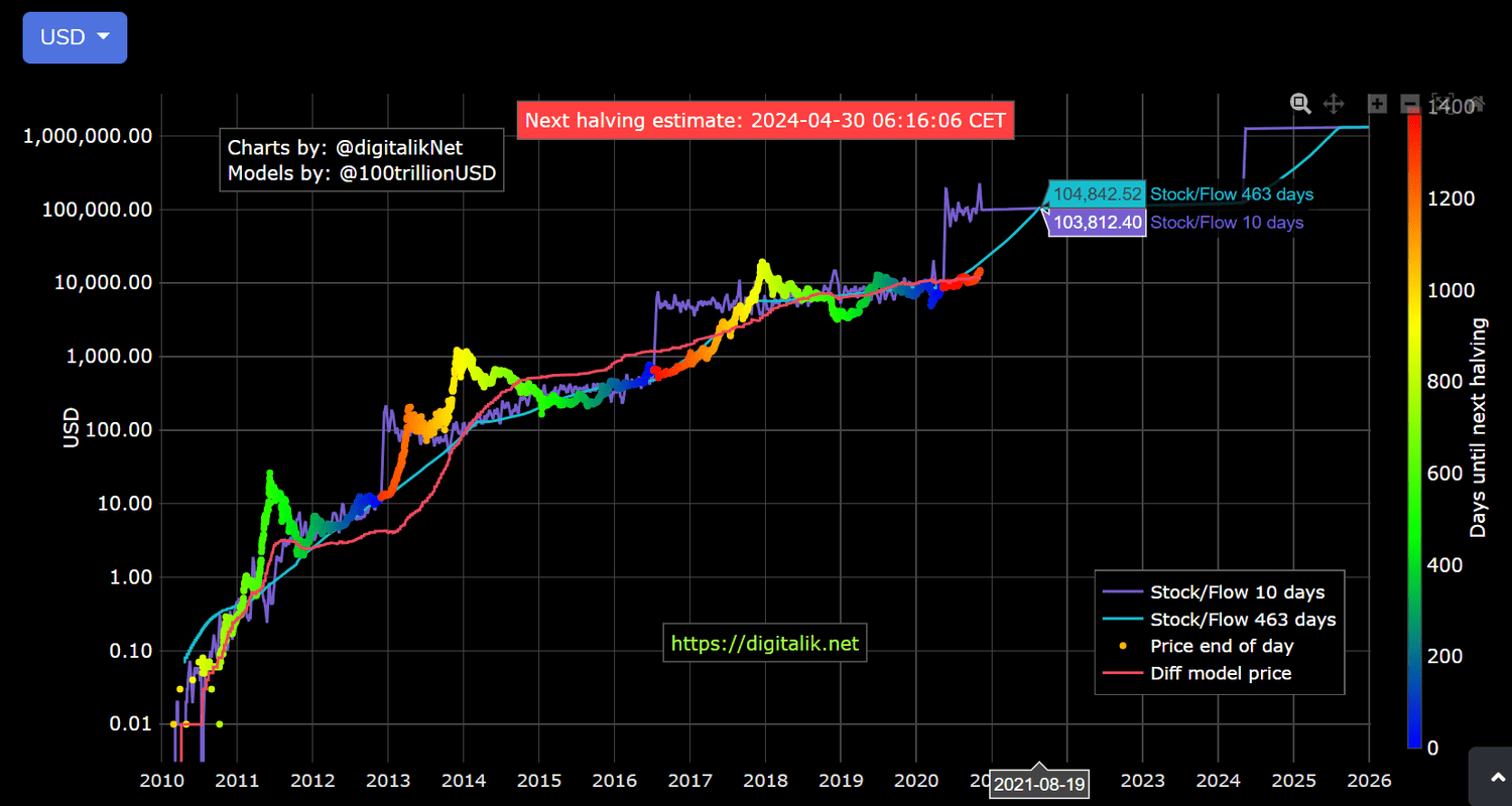 With bitcoin hitting new highs, it’ll likely reach the US$, milestone before is out