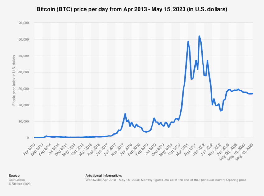 Crypto During A Recession: Here's What To Expect | Bankrate