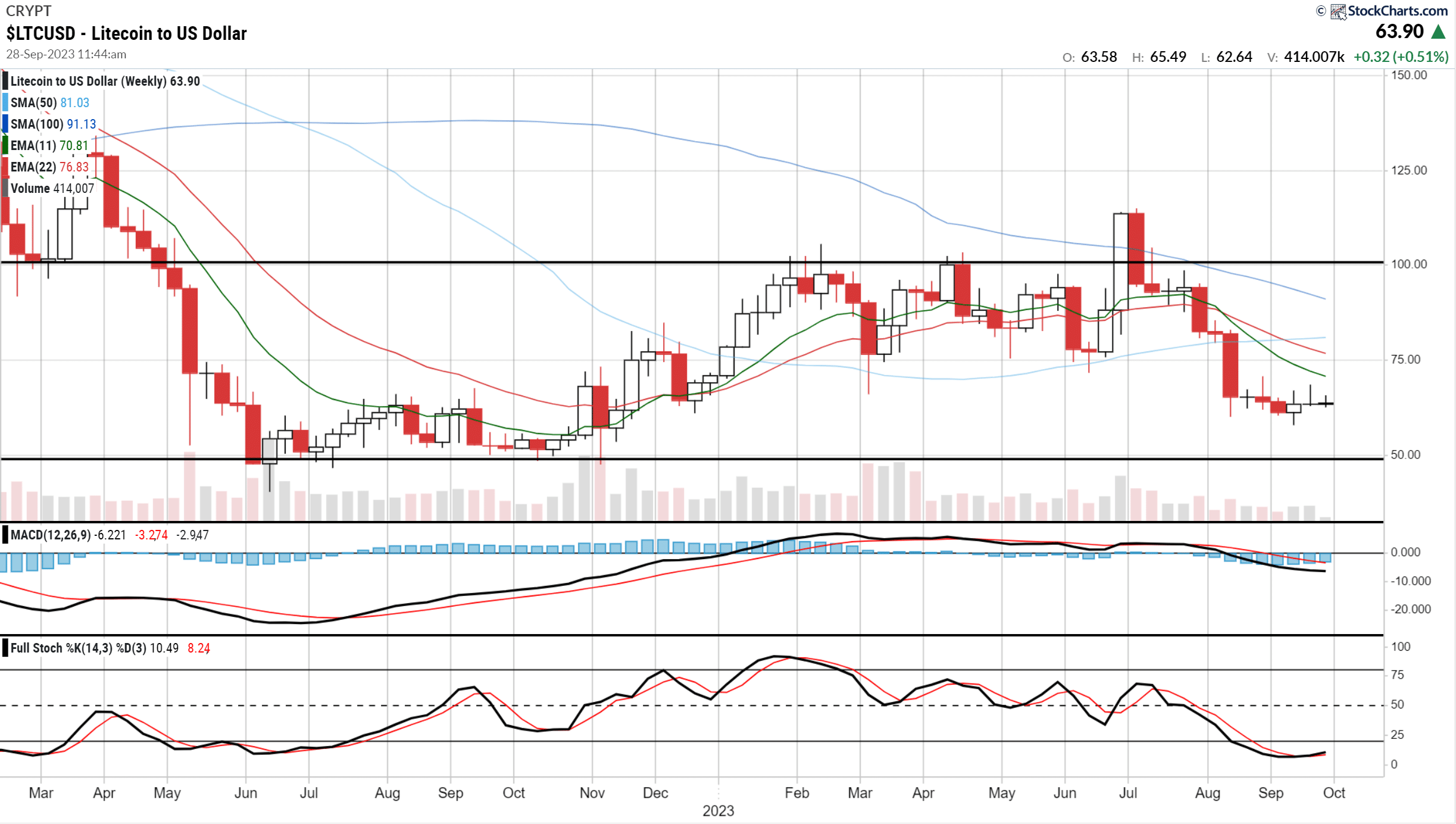 Litecoin Price Prediction: What’s the Future of Litecoin?