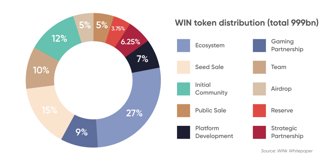 WINkLink price today, WIN to USD live price, marketcap and chart | CoinMarketCap