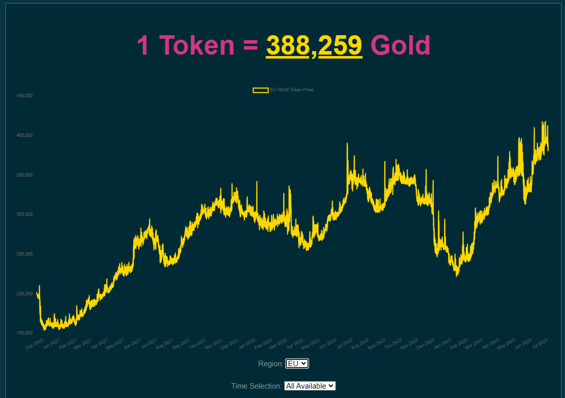 Wow token prices - EU, US, KR, TW, CN token price rates - cryptolove.fun