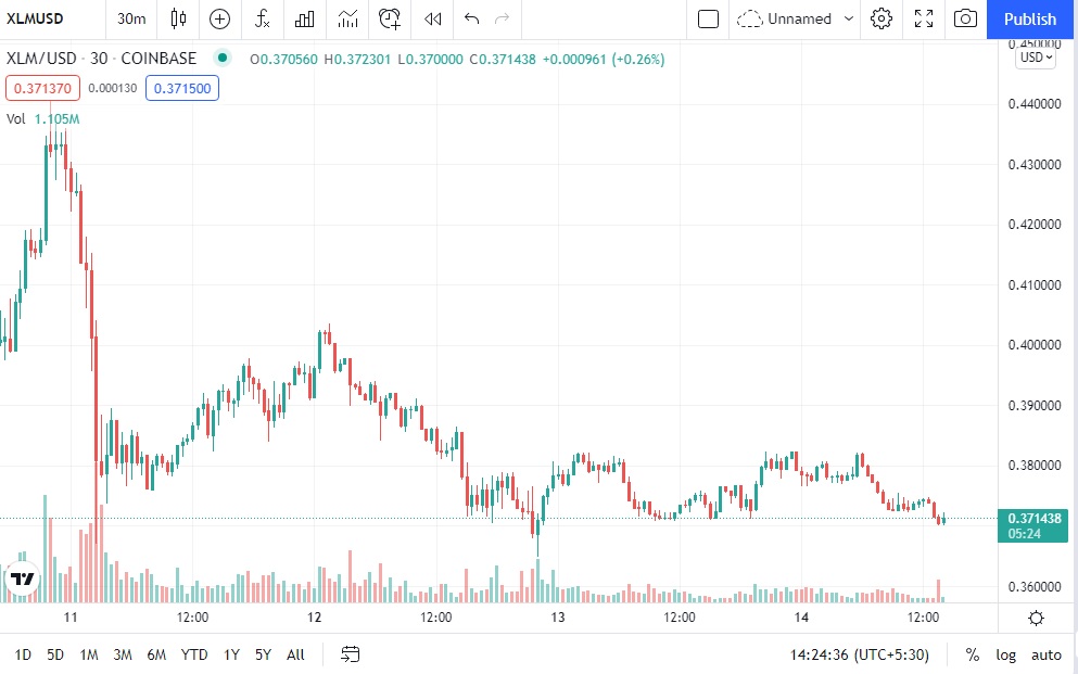 Stellar price: xlm to USD chart | Ledger