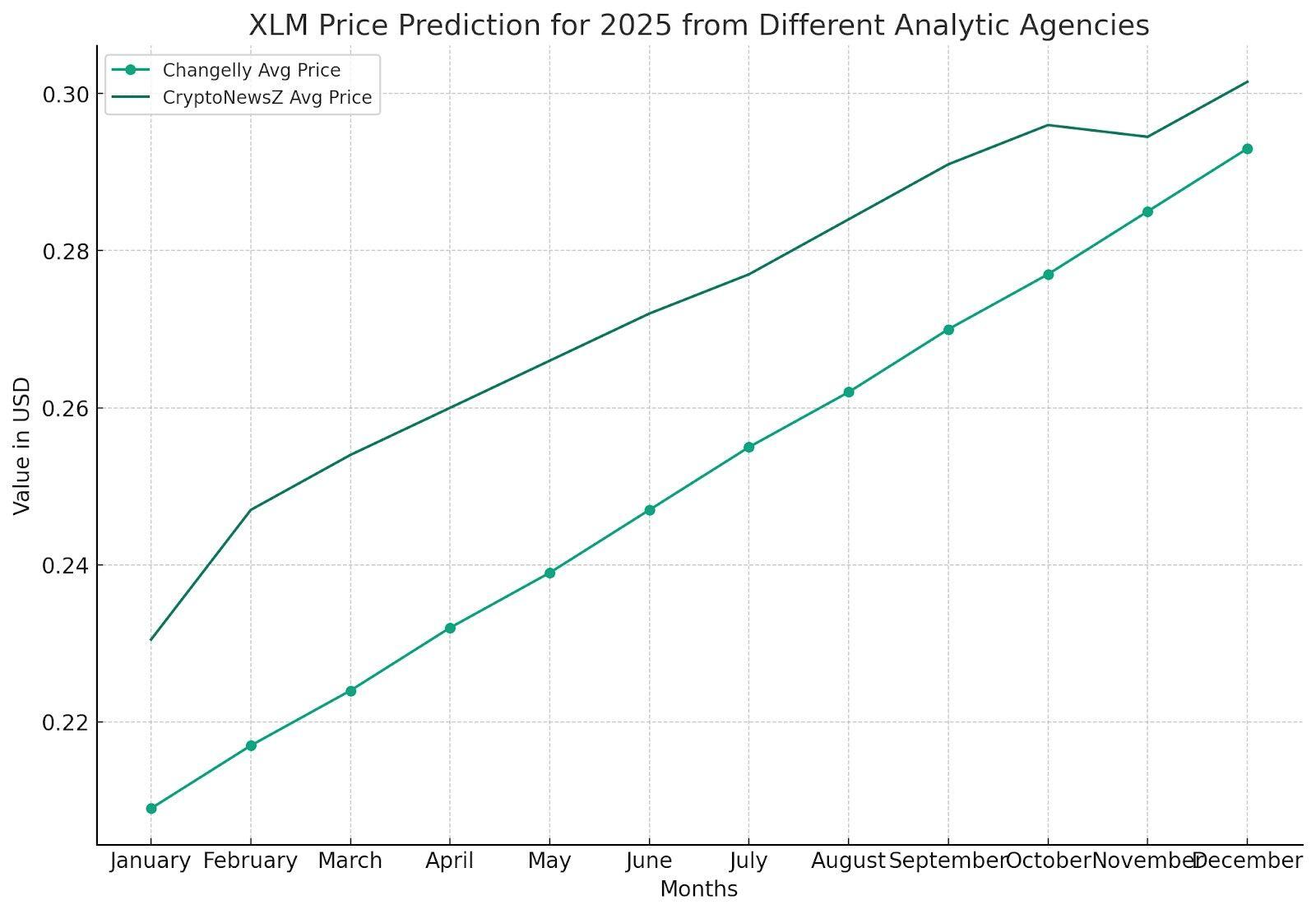 Stellar Lumens XLM Price Prediction for , 