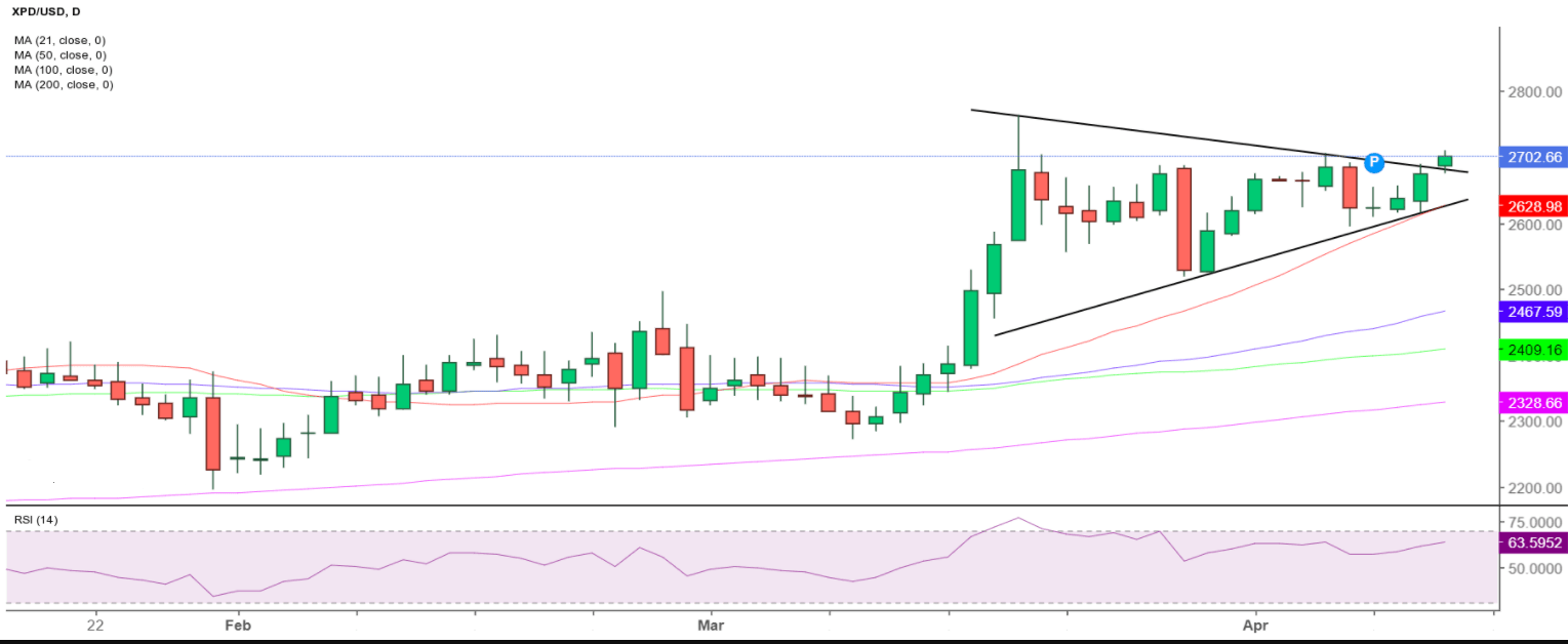 PetroDollar Price Today: XPD to EUR Live Price Chart - CoinJournal