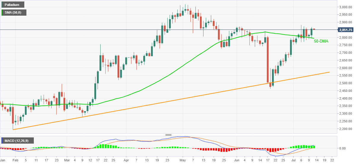 PetroDollar USD (XPD-USD) Price, Value, News & History - Yahoo Finance