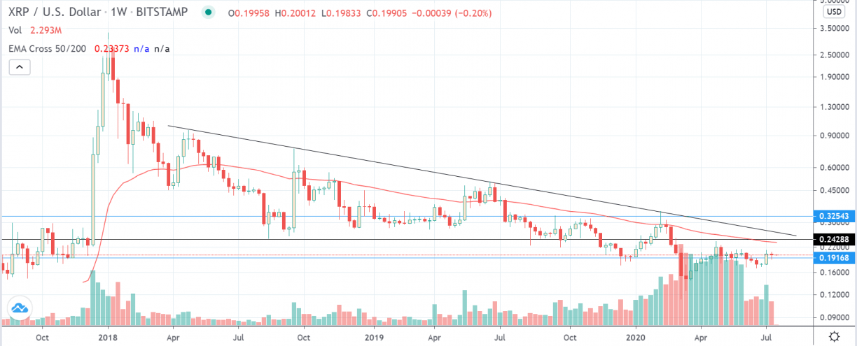 XRP price prediction | Experts opinion on XRP price