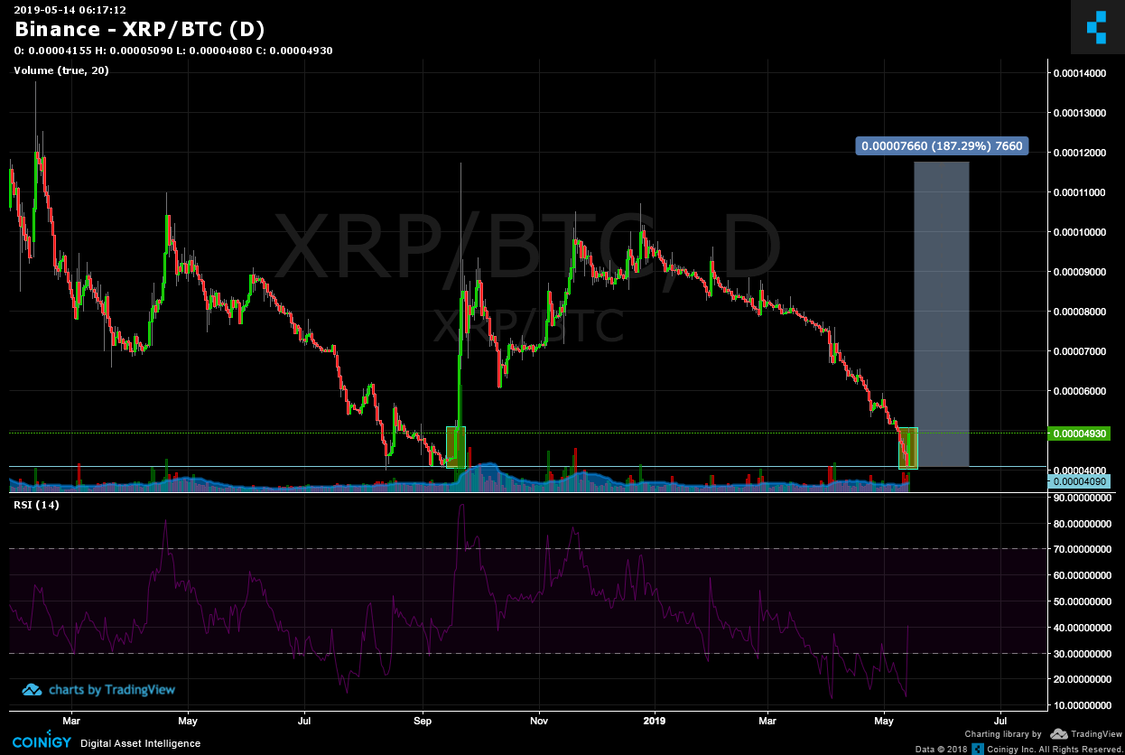 XRPUSDT — XRP to Tether Price Chart — TradingView