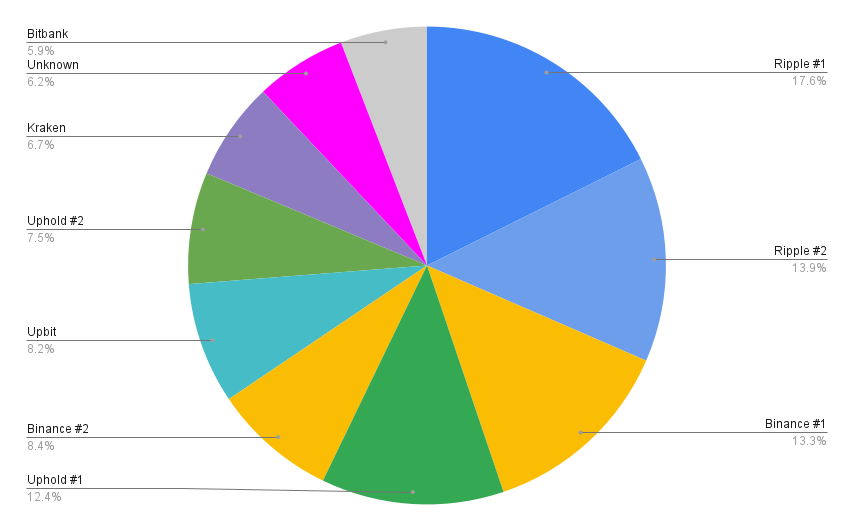 XRP Rich List Unveiling The Top 10 Largest XRP Holders