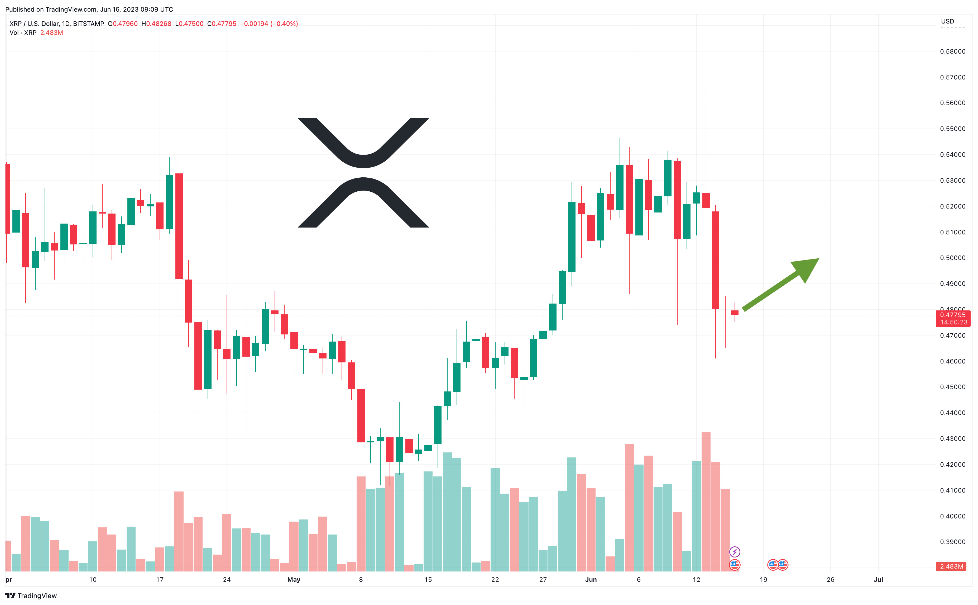 XRP Price Today (USD) | XRP Price, Charts & News | cryptolove.fun