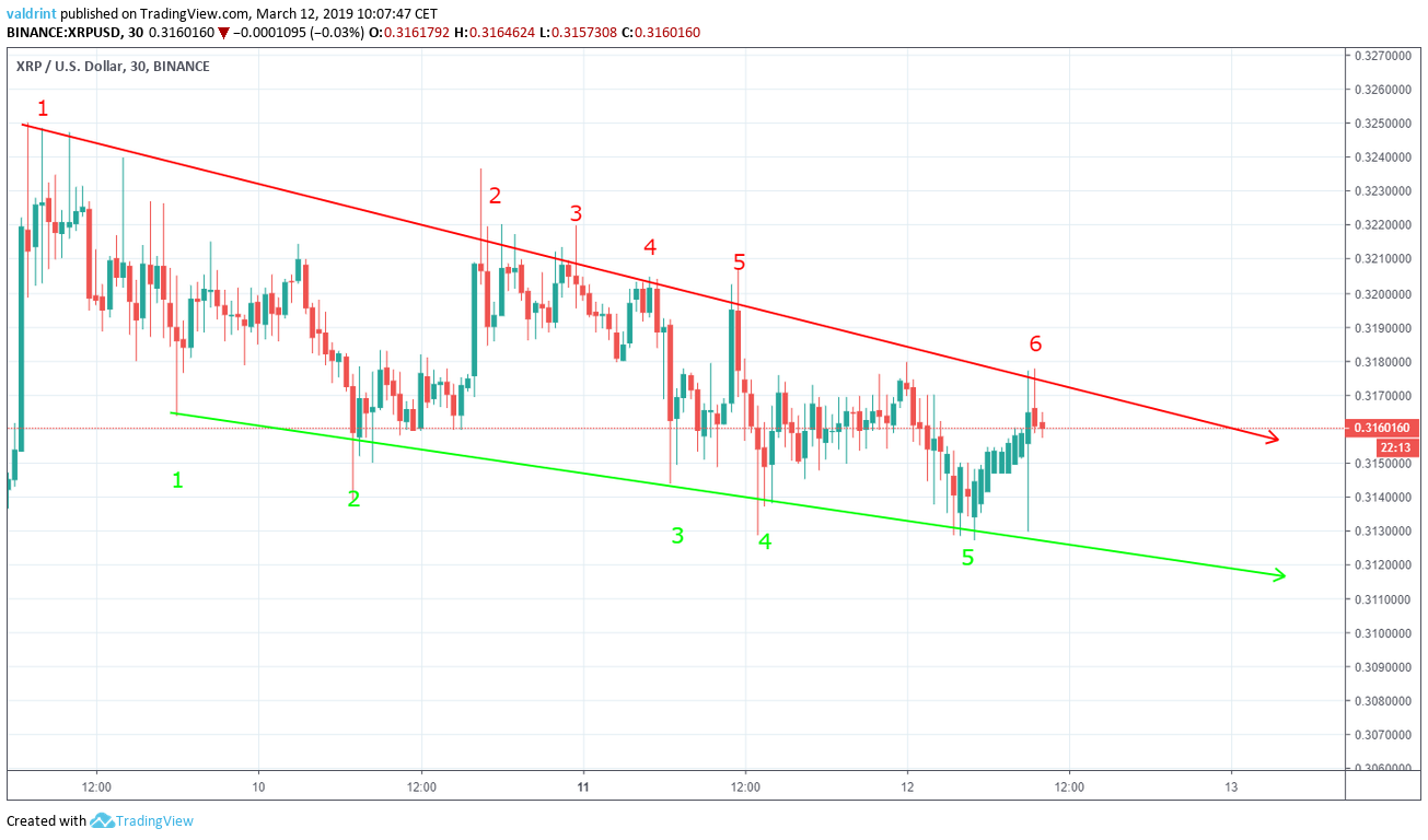 5 Ripple Price Predictions That The 'XRP Army' Should Hear